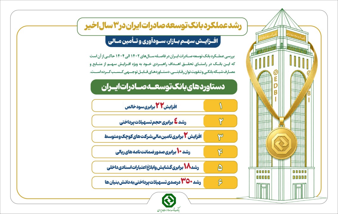 رشد چشمگیر سهم بازار، سودآوری و تأمین مالی در بانک توسعه صادرات ایران